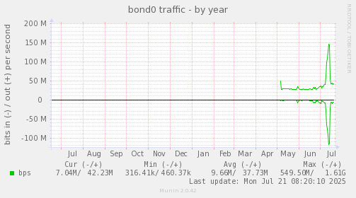 yearly graph