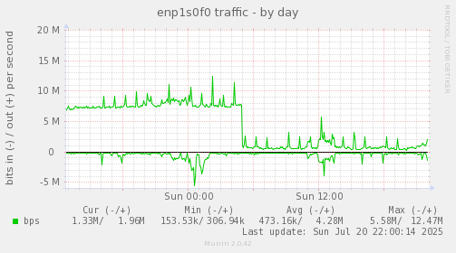 enp1s0f0 traffic