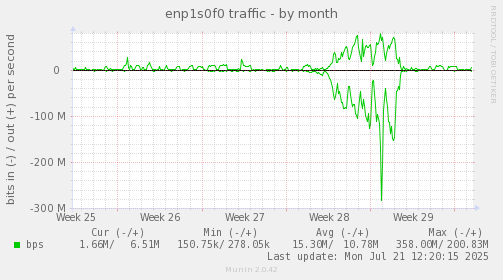enp1s0f0 traffic
