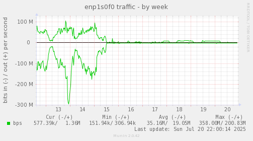 enp1s0f0 traffic