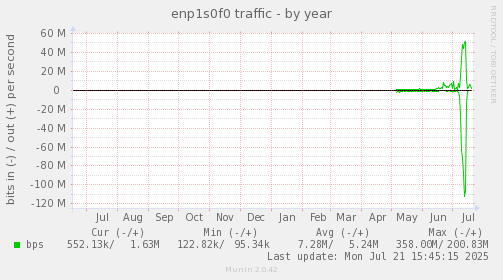 enp1s0f0 traffic