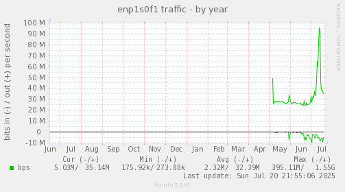 yearly graph