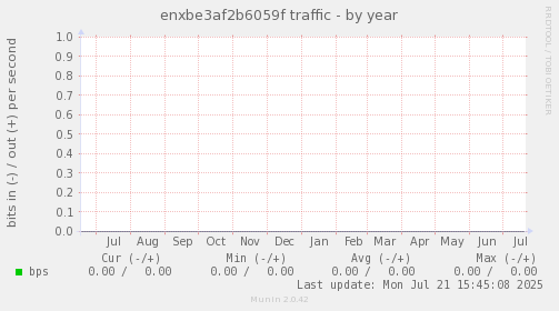 enxbe3af2b6059f traffic