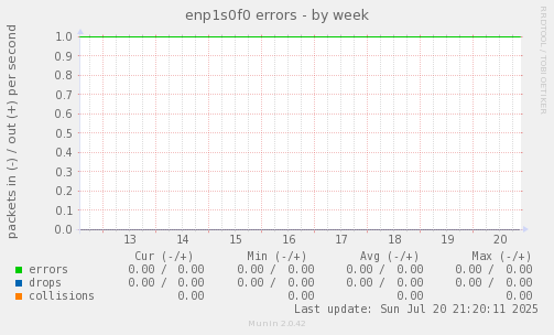 enp1s0f0 errors