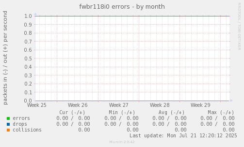 fwbr118i0 errors