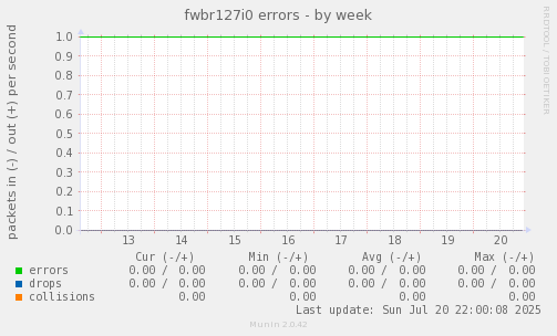 fwbr127i0 errors
