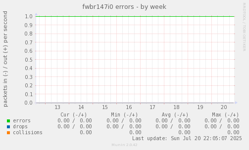 fwbr147i0 errors