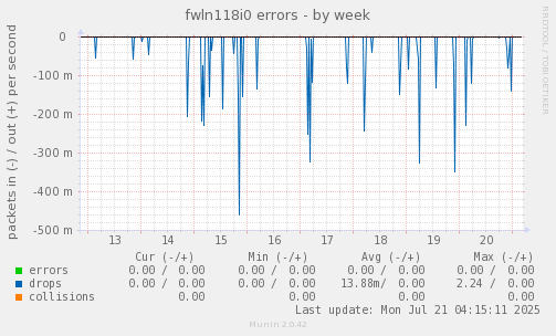 fwln118i0 errors