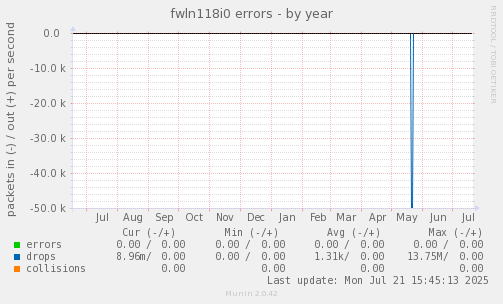 fwln118i0 errors