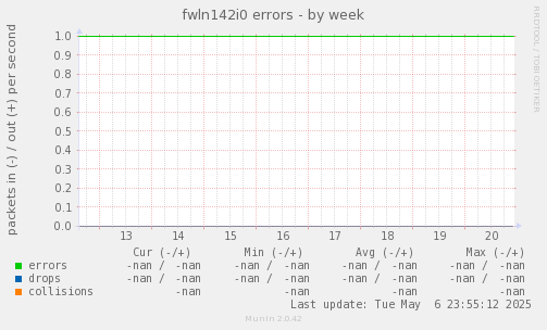 fwln142i0 errors