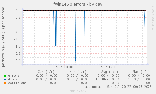 fwln145i0 errors