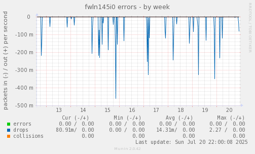 fwln145i0 errors