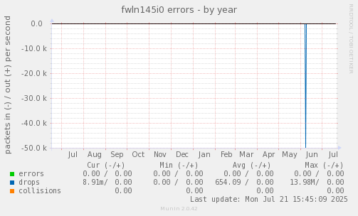 fwln145i0 errors