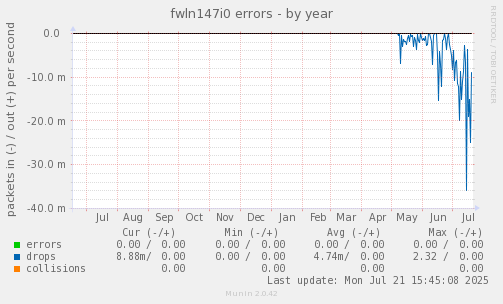 fwln147i0 errors