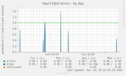 fwpr118p0 errors
