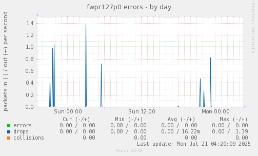 fwpr127p0 errors