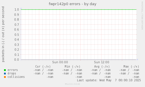fwpr142p0 errors