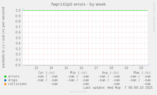 fwpr142p0 errors