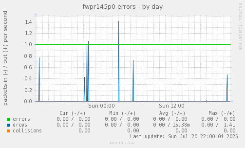 fwpr145p0 errors