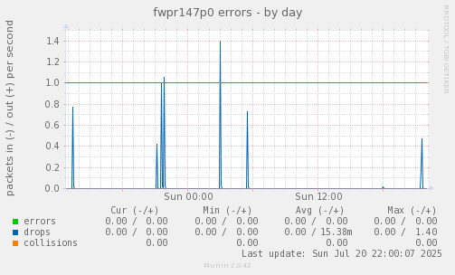 fwpr147p0 errors