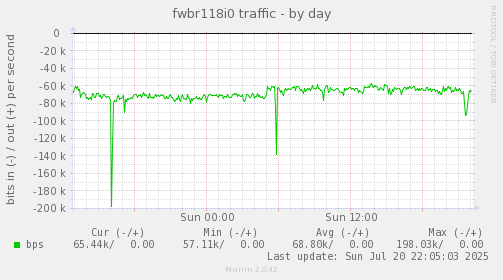 fwbr118i0 traffic