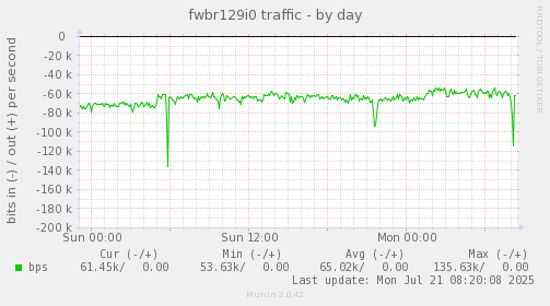 fwbr129i0 traffic
