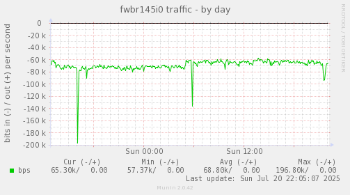 fwbr145i0 traffic