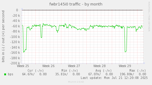 fwbr145i0 traffic
