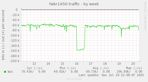 fwbr145i0 traffic