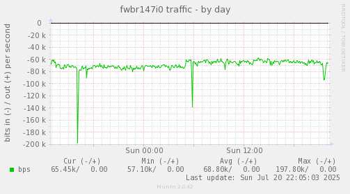 fwbr147i0 traffic