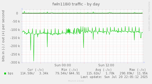 fwln118i0 traffic