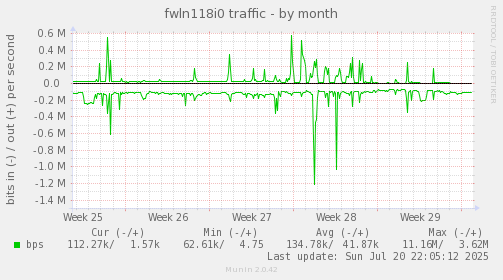 monthly graph