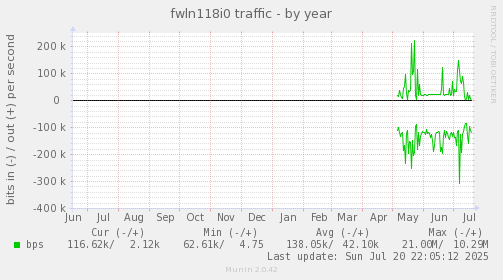 yearly graph