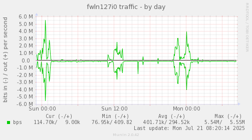 fwln127i0 traffic