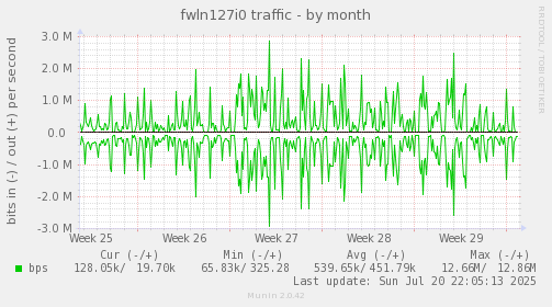 monthly graph