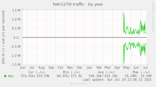 yearly graph