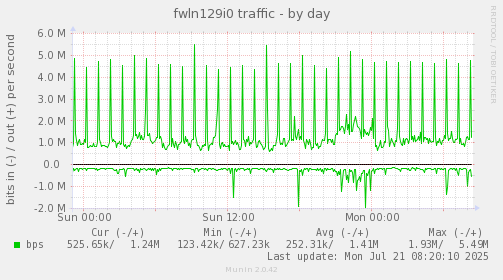 fwln129i0 traffic