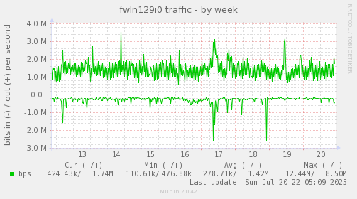 fwln129i0 traffic