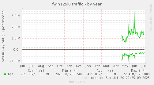 yearly graph