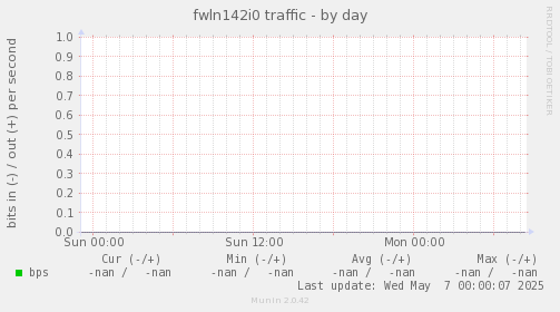 fwln142i0 traffic