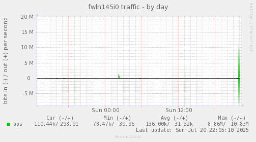 fwln145i0 traffic