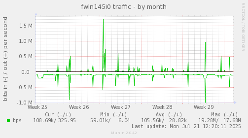 fwln145i0 traffic
