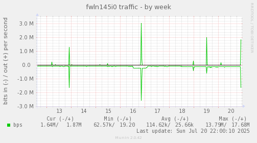 fwln145i0 traffic