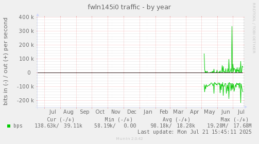 fwln145i0 traffic