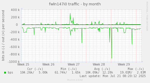 monthly graph