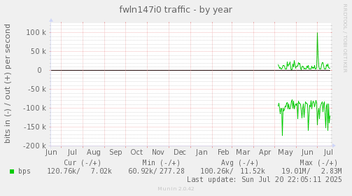 yearly graph