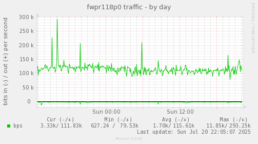 fwpr118p0 traffic