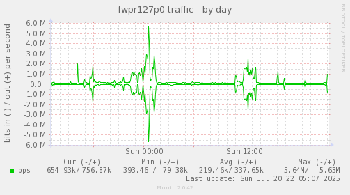 fwpr127p0 traffic