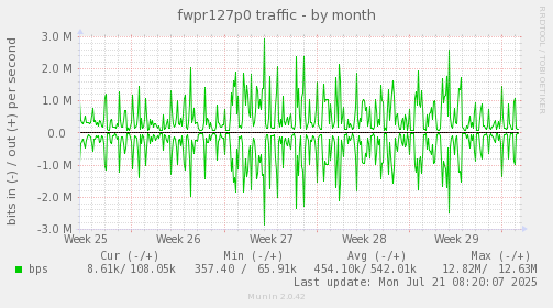 monthly graph