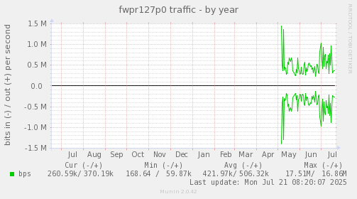 yearly graph